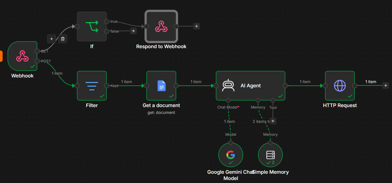 AI Agent for Facebook automation workflow diagram
