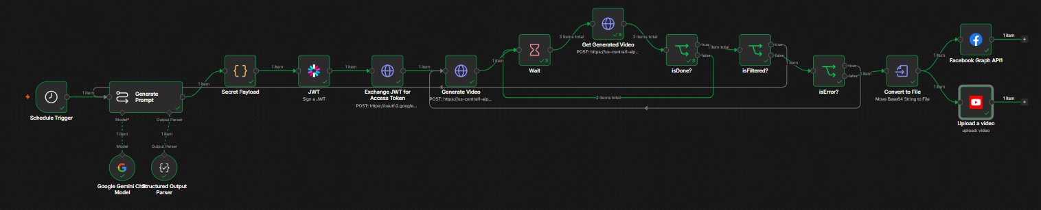 Automated YouTube Shorts & Facebook Reels Creator automation workflow diagram
